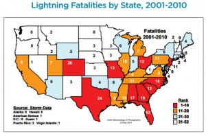 Colorado ranks second for lightning fatalities despite fewer lightning strikes than many other states.