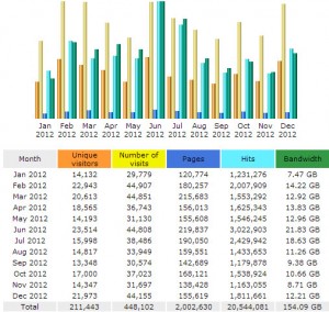 ThorntonWeather.com's 2012 website statistics.  Traffic to our site grew by more than 20% as we served up over 2,000,000 pages.  