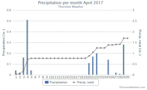 Thornton, Colorado precipitation summary for April 2017. (ThorntonWeather.com)