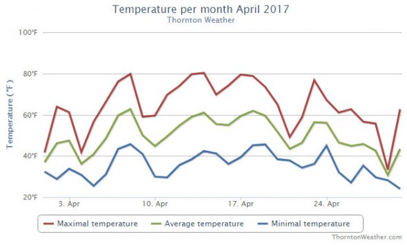 Thornton, Colorado temperature summary for April 2017. (ThorntonWeather.com)