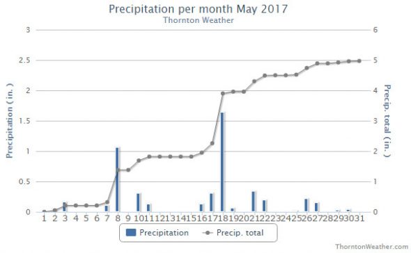 Thornton, Colorado's May 2017 precipitation summary.