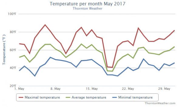 Thornton, Colorado's May 2017 temperature summary.