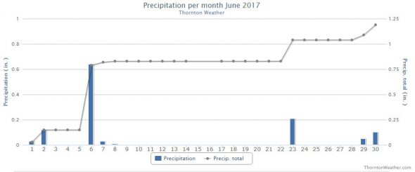 Thornton, Colorado's June 2017 precipitation summary. (ThorntonWeather.com)