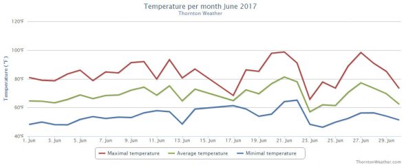 Thornton, Colorado's June 2017 temperature summary. (ThorntonWeather.com)