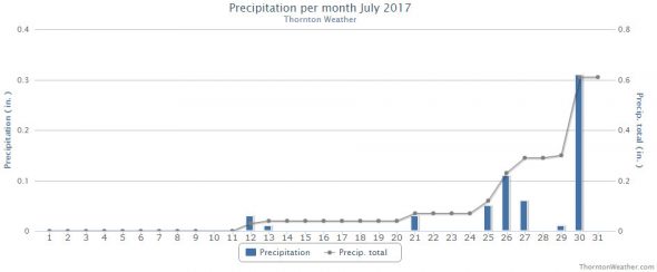 Thornton, Colorado's July 2017 precipitation summary. (ThorntonWeather.com)