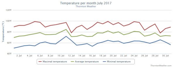 Thornton, Colorado's July 2017 temperature summary. (ThorntonWeather.com)