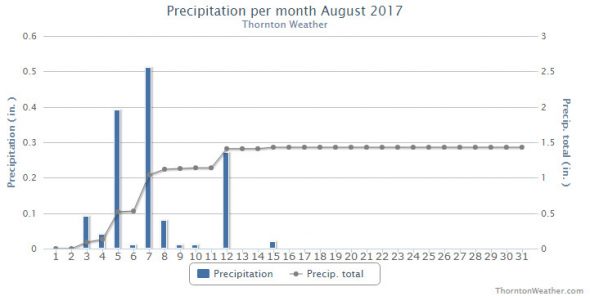 Thornton, Colorado's August 2017 Precipitation Summary. (ThorntonWeather.com)