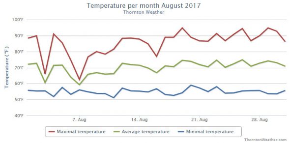 Thornton, Colorado's August 2017 Temperature Summary. (ThorntonWeather.com)
