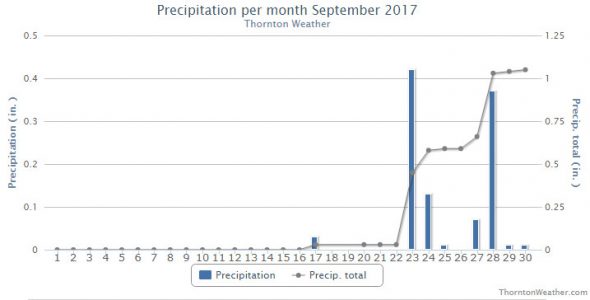 Thornton, Colorado’s September 2017 Precipitation Summary. (ThorntonWeather.com)