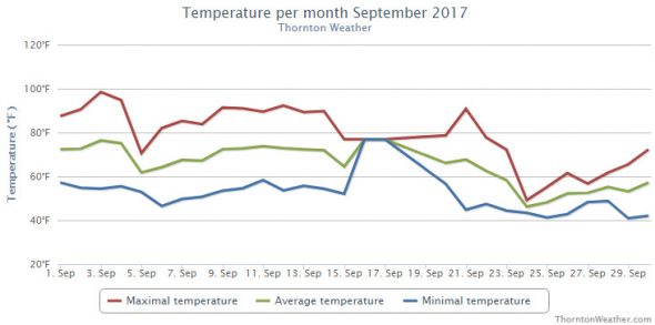 Thornton, Colorado’s September 2017 Temperature Summary. (ThorntonWeather.com)