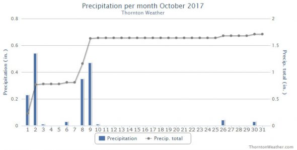 Thornton, Colorado October 2017 precipitation summary. (ThorntonWeather.com)