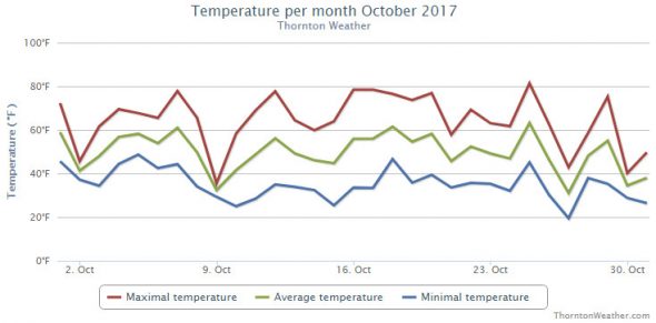 Thornton, Colorado October 2017 temperature summary. (ThorntonWeather.com)