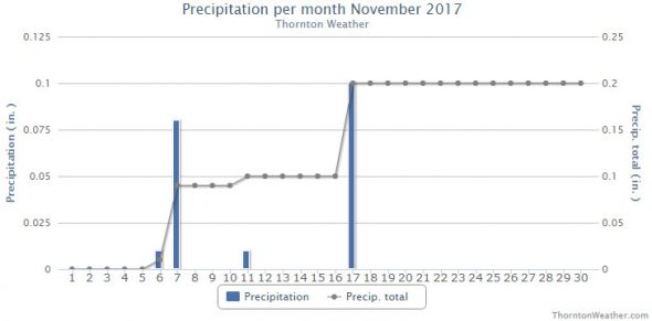 Thornton, Colorado's November 2017 precipitation summary. (ThorntonWeather.com)