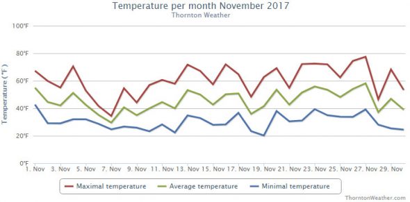 Thornton, Colorado's November 2017 temperature summary. (ThorntonWeather.com)