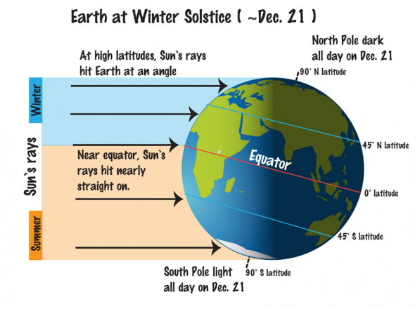 The Winter Solstice