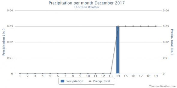 Thornton, Colorado's December 2017 precipitation summary. (ThorntonWeather.com)