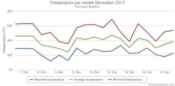 Thornton, Colorado's December 2017 temperature summary. (ThorntonWeather.com)