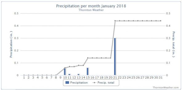 Thornton, Colorado's January 2018 precipitation summary. (ThorntonWeather.com)