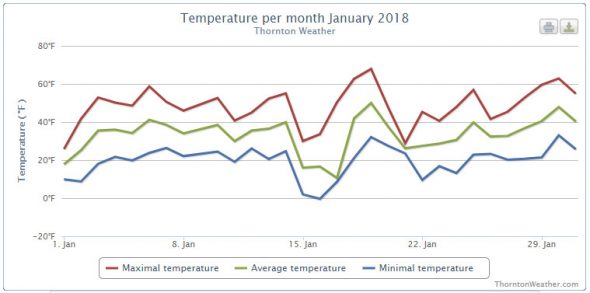 Thornton, Colorado's January 2018 temperature summary. (ThorntonWeather.com)