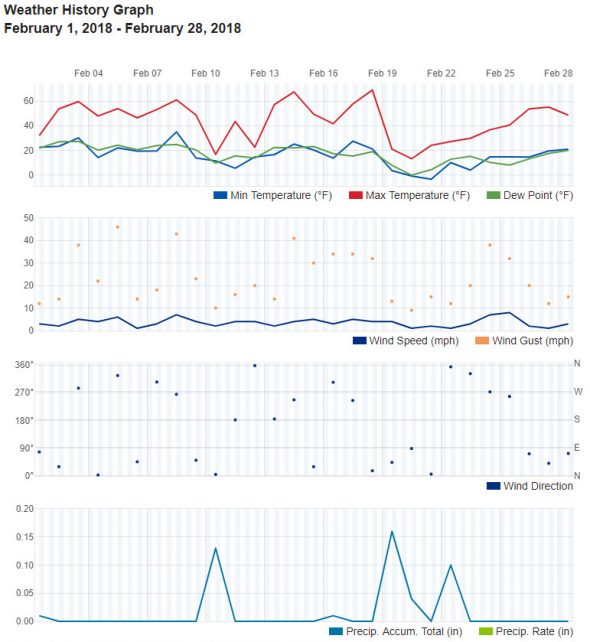 Thornton, Colorado's February 2018 weather and climate graph. (ThorntonWeather.com)