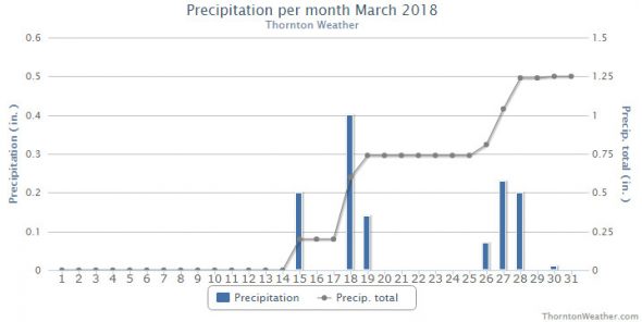 Thornton, Colorado's March 2018 precipitation summary. (ThorntonWeather.com)