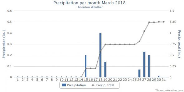 Thornton, Colorado's March 2018 precipitation summary. (ThorntonWeather.com)