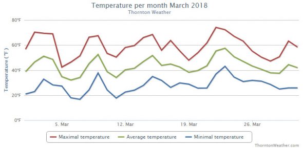 Thornton, Colorado's March 2018 temperature summary. (ThorntonWeather.com)