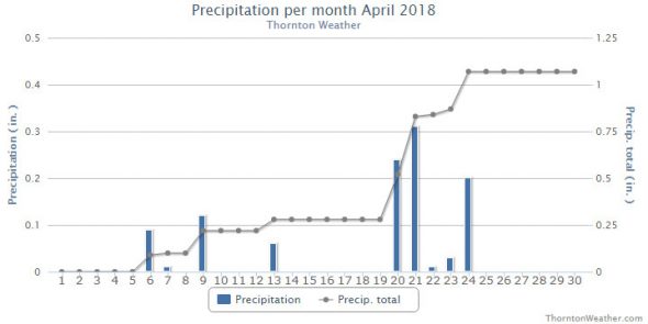 Thornton, Colorado's April 2018 precipitation summary. (ThorntonWeather.com)