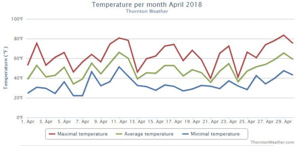 Thornton, Colorado's April 2018 temperature summary. (ThorntonWeather.com)