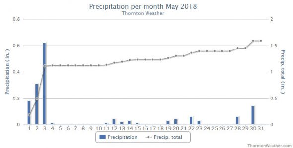 Thornton, Colorado's May 2018 precipitation summary. (ThorntonWeather.com)