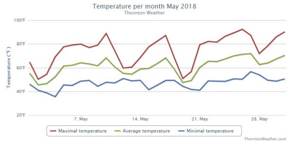 Thornton, Colorado's May 2018 temperature summary. (ThorntonWeather.com)