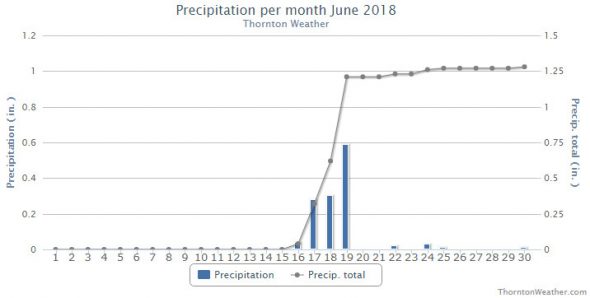 June 2018 precipitation summary chart for Thornton, Colorado. (ThorntonWeather.com)