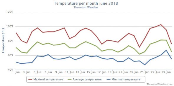 June 2018 temperature summary chart for Thornton, Colorado. (ThorntonWeather.com)