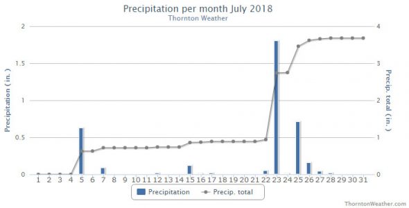 Thornton, Colorado's July 2018 precipitation summary. (ThorntonWeather.com)