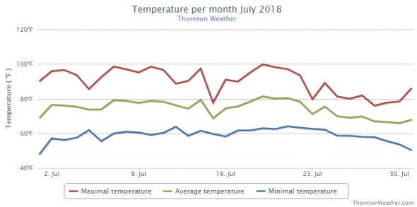 Thornton, Colorado's July 2018 temperature summary. (ThorntonWeather.com)