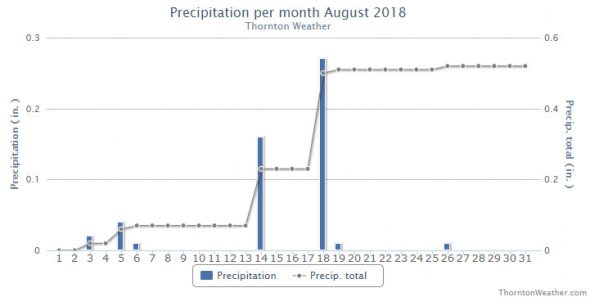 Thornton, Colorado's August 2018 precipitation summary. (ThorntonWeather.com)