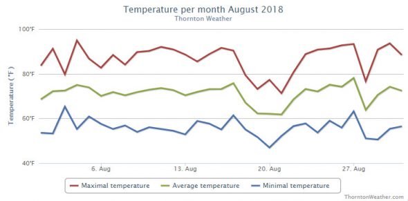 Thornton, Colorado's August 2018 temperature summary. (ThorntonWeather.com)