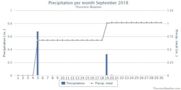 Thornton, Colorado's September 2018 precipitation summary. (ThorntonWeather.com)