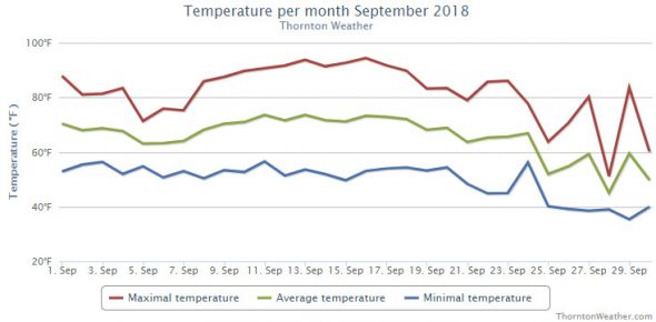 Thornton, Colorado's September 2018 temperature summary. (ThorntonWeather.com)