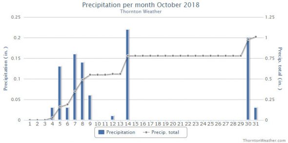 Thornton, Colorado's October 2018 precipitation summary. (ThorntonWeather.com)