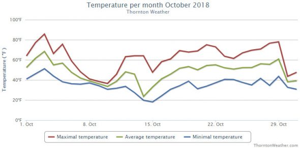 Thornton, Colorado's October 2018 temperature summary. (ThorntonWeather.com)