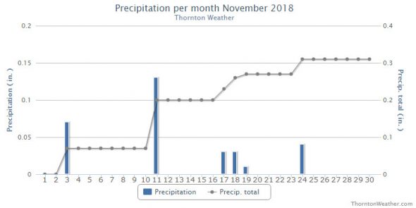 Thornton, Colorado's November 2018 precipitation summary. (ThorntonWeather.com)