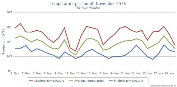Thornton, Colorado's November 2018 temperature summary. (ThorntonWeather.com)