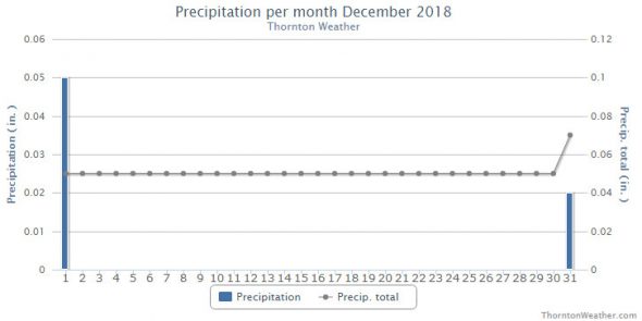 Thornton, Colorado's December 2018 Precipitation Summary. (ThorntonWeather.com)
