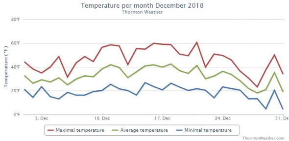 Thornton, Colorado's December 2018 Temperature Summary. (ThorntonWeather.com)