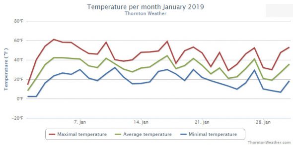 Thornton, Colorado's January 2019 temperature summary. (ThorntonWeather.com)