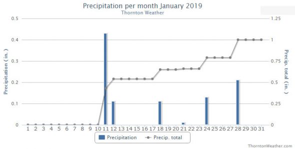 Thornton, Colorado's January 2019 precipitation summary. (ThorntonWeather.com)