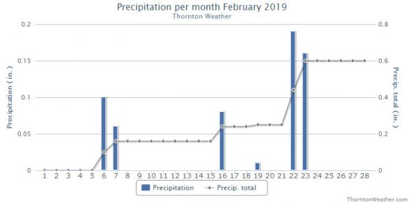 Thornton, Colorado's precipitation summary for February 2019. (ThorntonWeather.com)