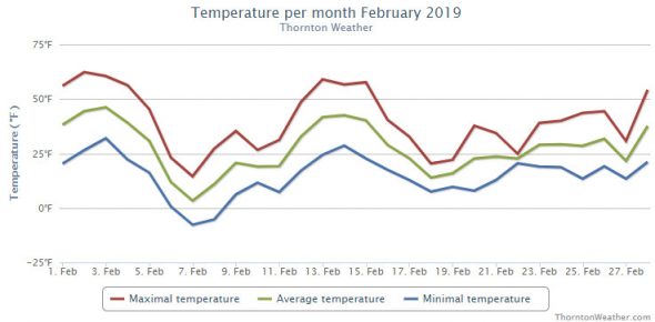 Thornton, Colorado's temperature summary for February 2019. (ThorntonWeather.com)