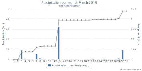 Thornton, Colorado's March 2019 precipitation summary. (ThorntonWeather.com)